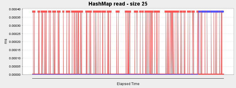 HashMap read - size 25